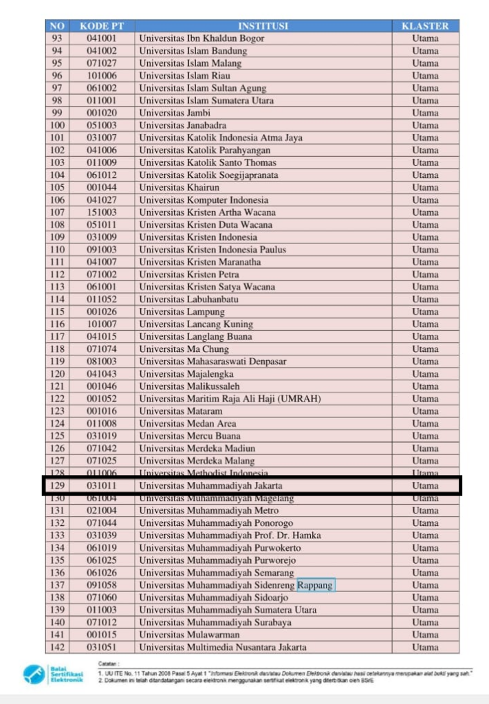 Selamat UMJ ranking 129 dari PTN/PTS  Seluruh Indonesia dan masuk PT kluster UTAMA dalam bidang penelitian dan PkM