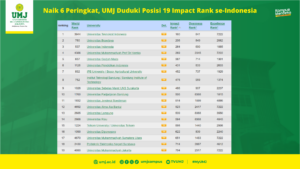 Naik 6 Peringkat, UMJ Duduki Posisi 19 Impact Rank se-Indonesia