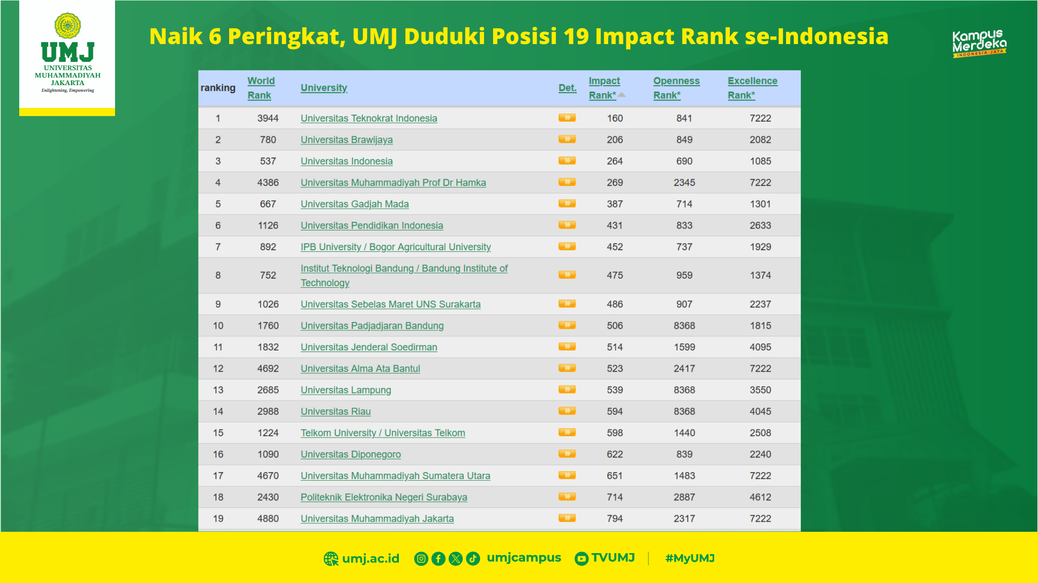 Naik 6 Peringkat, UMJ Duduki Posisi 19 Impact Rank se-Indonesia